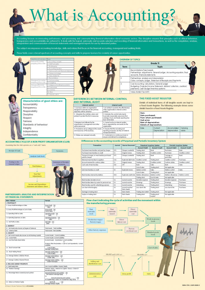 Chart: What Is Accounting? A1 (Flat) ISBN/SKU: 9781920586089