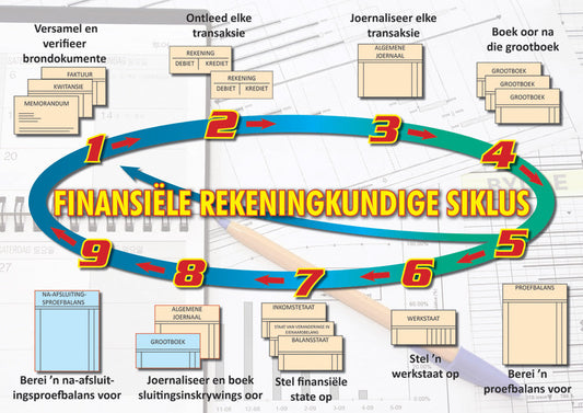 Chart: Finansiele Rekeningkundige Siklus A2 (Flat) ISBN/SKU: 9781920615291