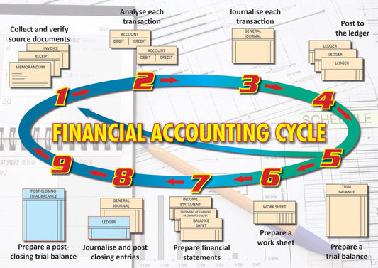 Chart: Financial Accounting Cycle A2 (Flat) ISBN/SKU: 9781920615321