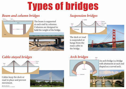 Chart: Types Of Bridges A2 (Flat) ISBN/SKU: 9781920615406