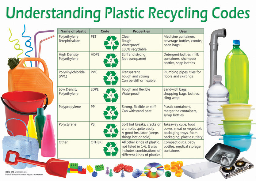 Chart: Understanding Plastic Recycling Codes A2 (Flat) ISBN/SKU: 9781920615444